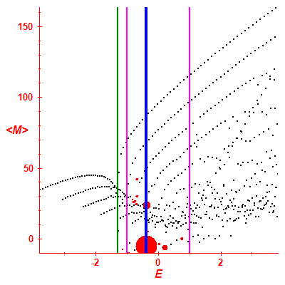 Peres lattice <M>
